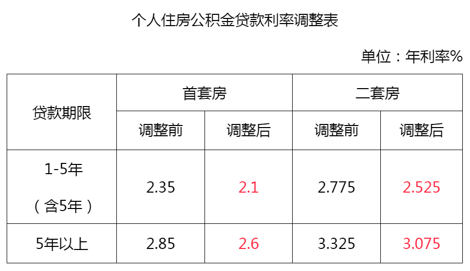 我市个人住房公积金贷款利率今日下调
