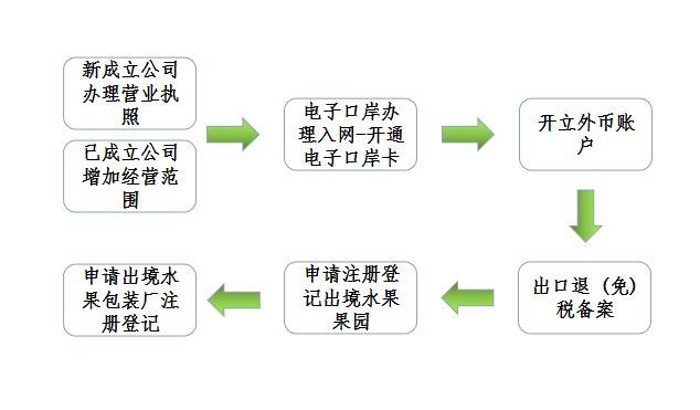 云南水果出口操作流程（资质办理部分）