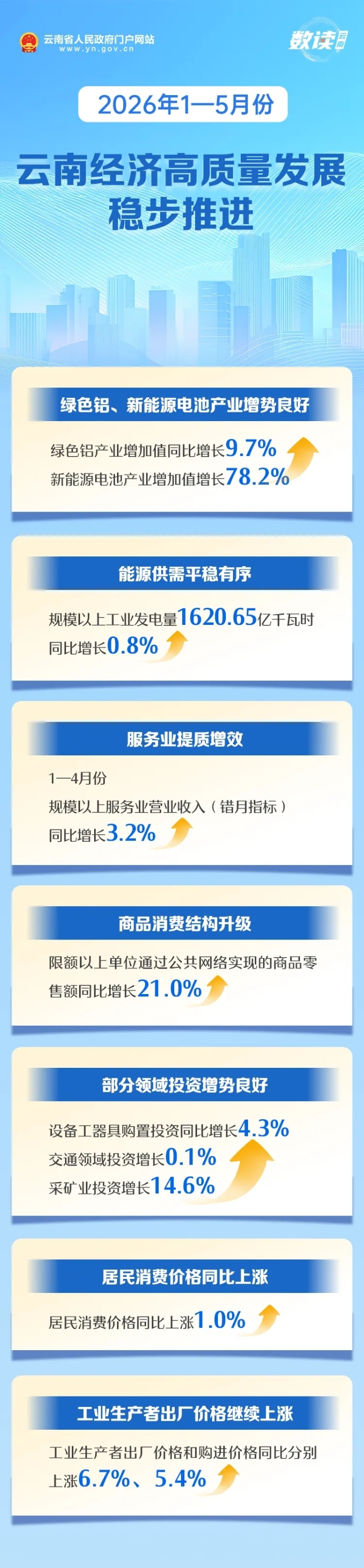 1—5月份云南经济高质量发展稳步推进