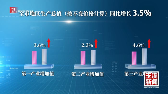 解码“十五五” 奋进新征程丨运行平稳韧性彰显 玉溪交出半年经济成绩单
