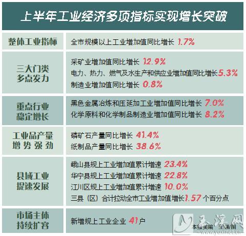 稳中向好 提质增效 上半年玉溪工业经济稳健运行