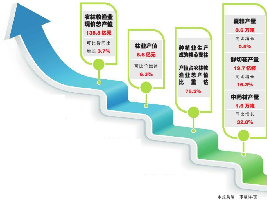 上半年玉溪农业经济稳中向好