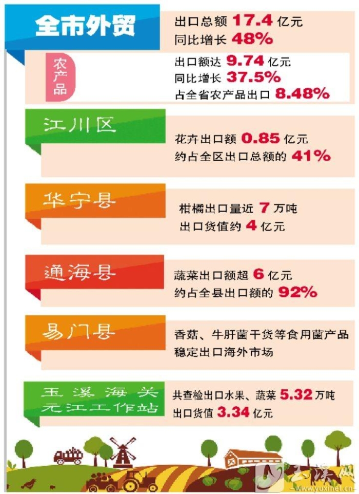 玉溪海关“一县一策” 助力农产品加速“出海”