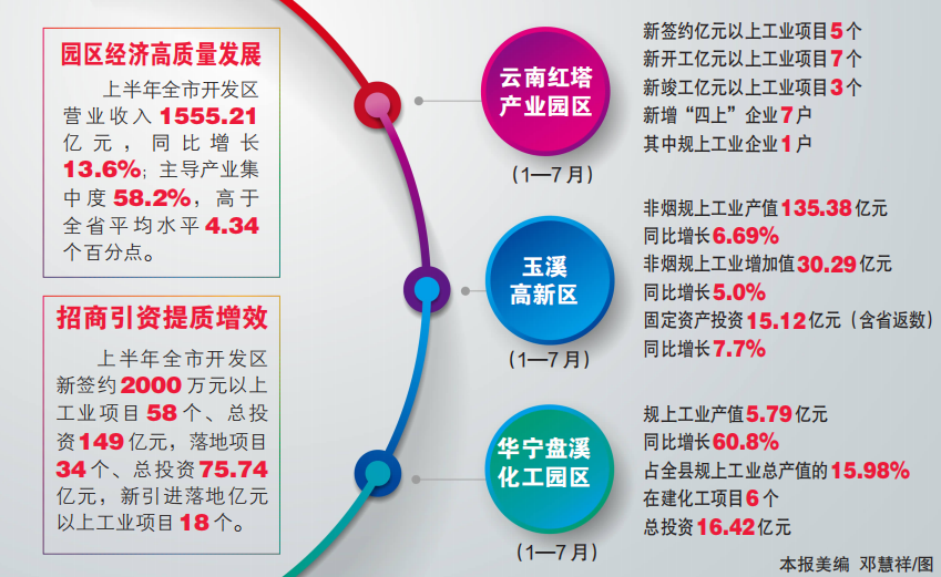 玉溪园区经济跑出高质量发展“加速度”