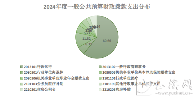 2024年度一般公共预算财政拨款支出分布