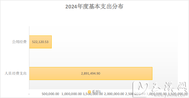 2024年度基本支出分布