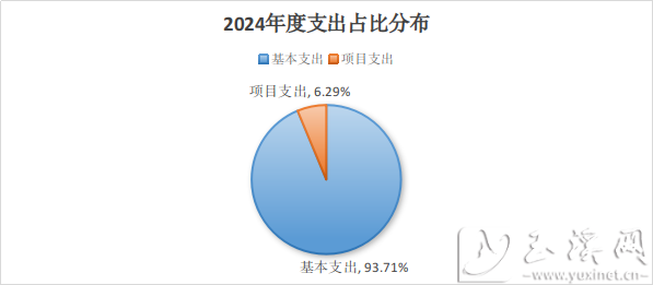 2024年度支出占比分布